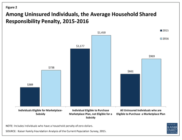 KFF uninsured penalty 600